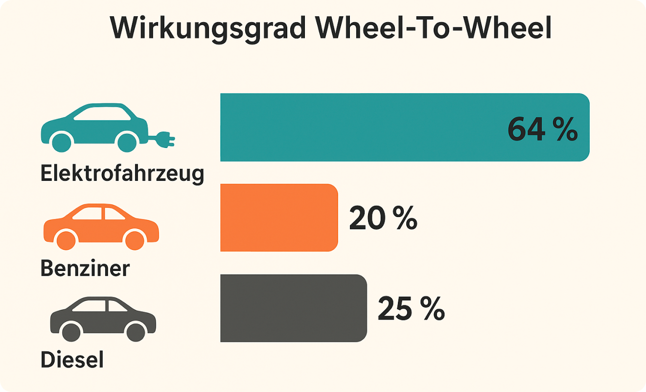 Wirkungsgrad Elektroauto vs. Verbrenner